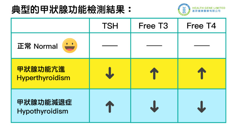 Thyroid result chart 