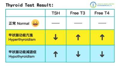 Thyroid result